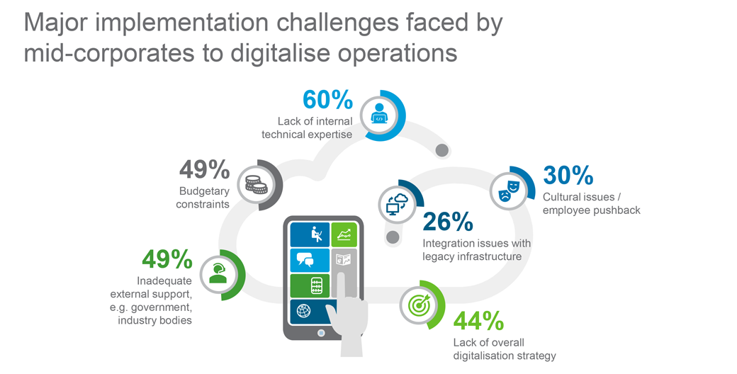 Implementation challenges to digitalise operations