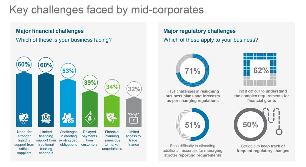 key challenges faced by mid-corporates
