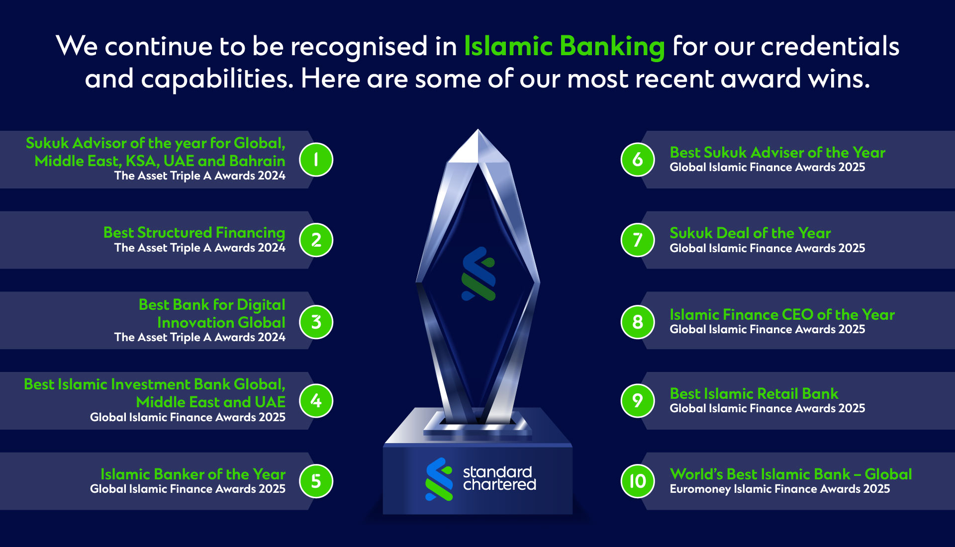 graphic image showcasing Islamic banking award wins