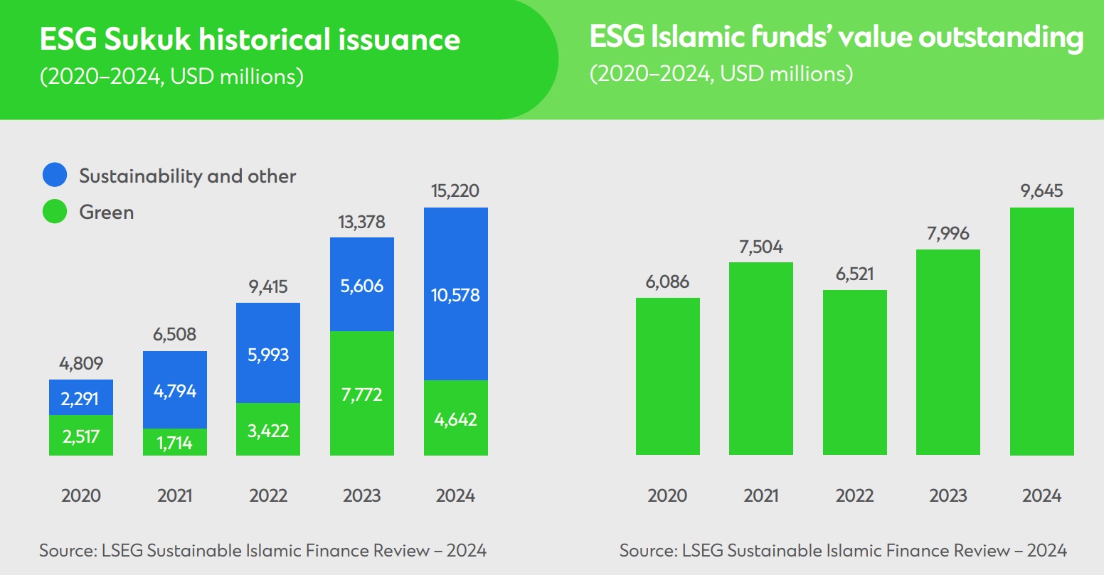 2 bar graphs depicting growth of ESG Sukuk