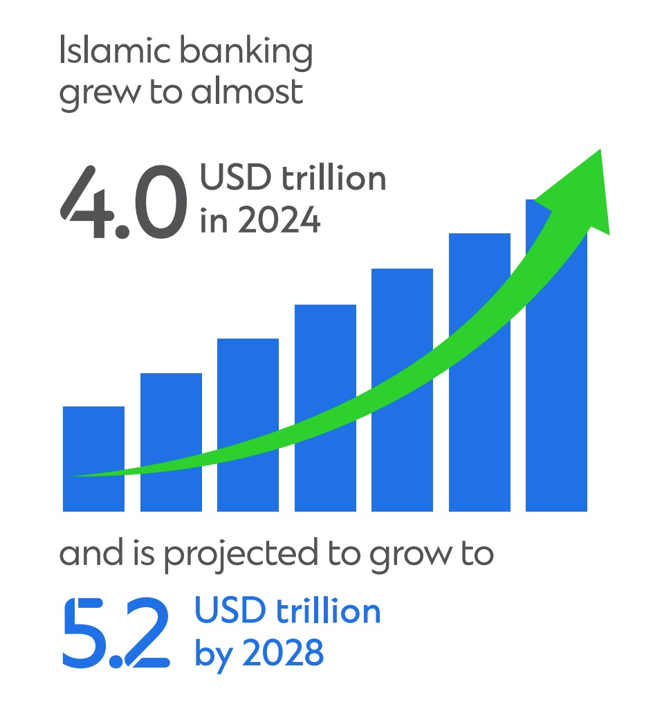 bar graph showing growth of islamic banking in 2024 to 2028