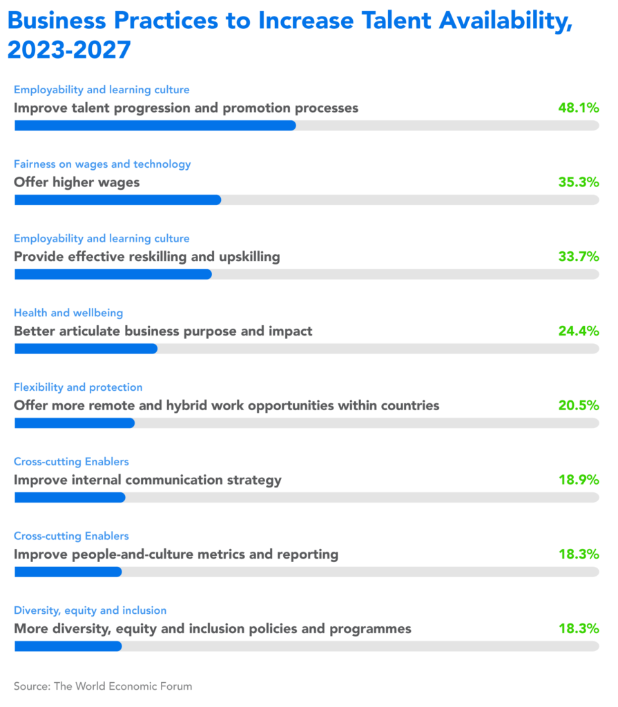 Business practices to increase talent availability, 2023-27.