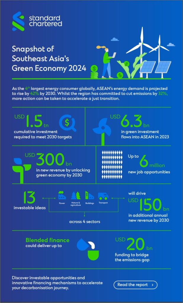Blue background graphic showing some of the main green economy indices in South East Asia
