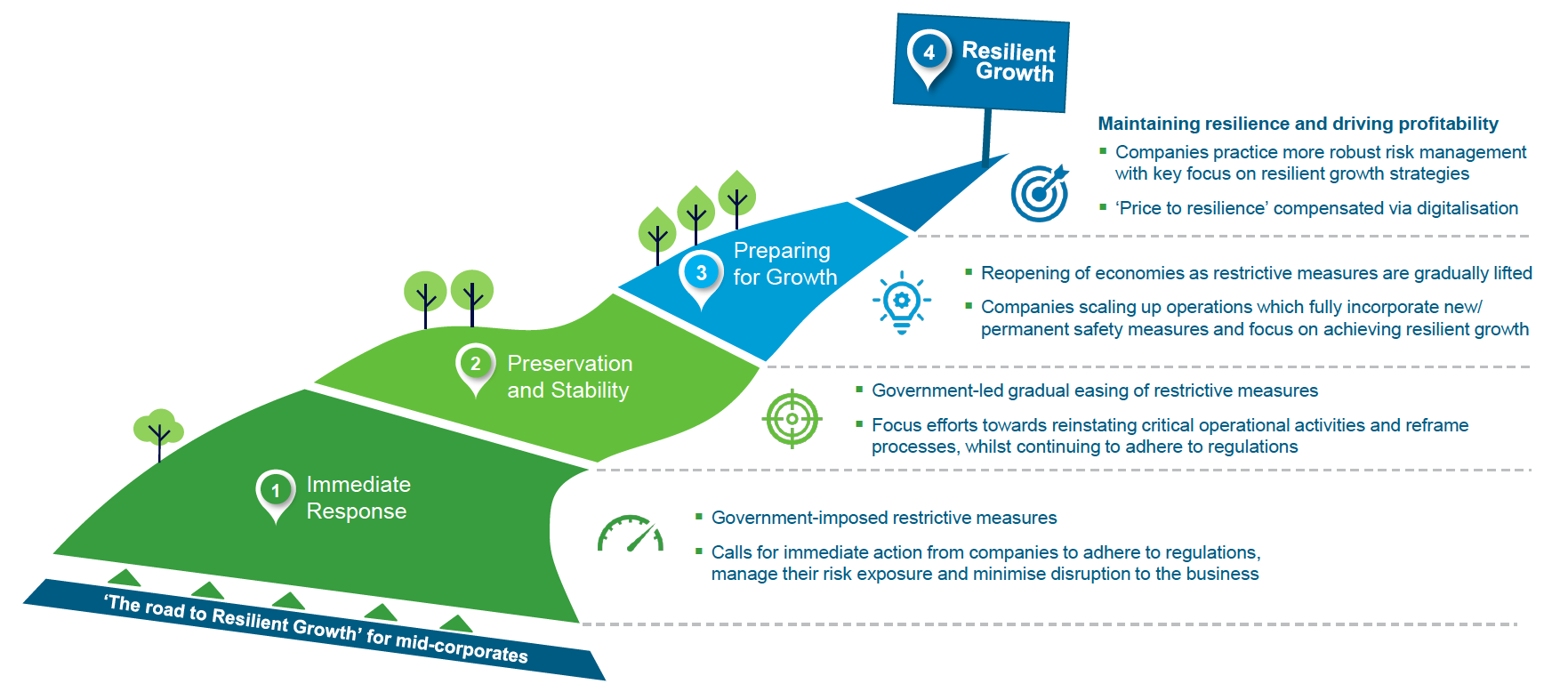 The road to resilient growth figure