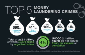 Top 5 money laundering crimes