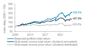 Wealth Insights: Crafting a balanced portfolio for financial longevity - Chart 1