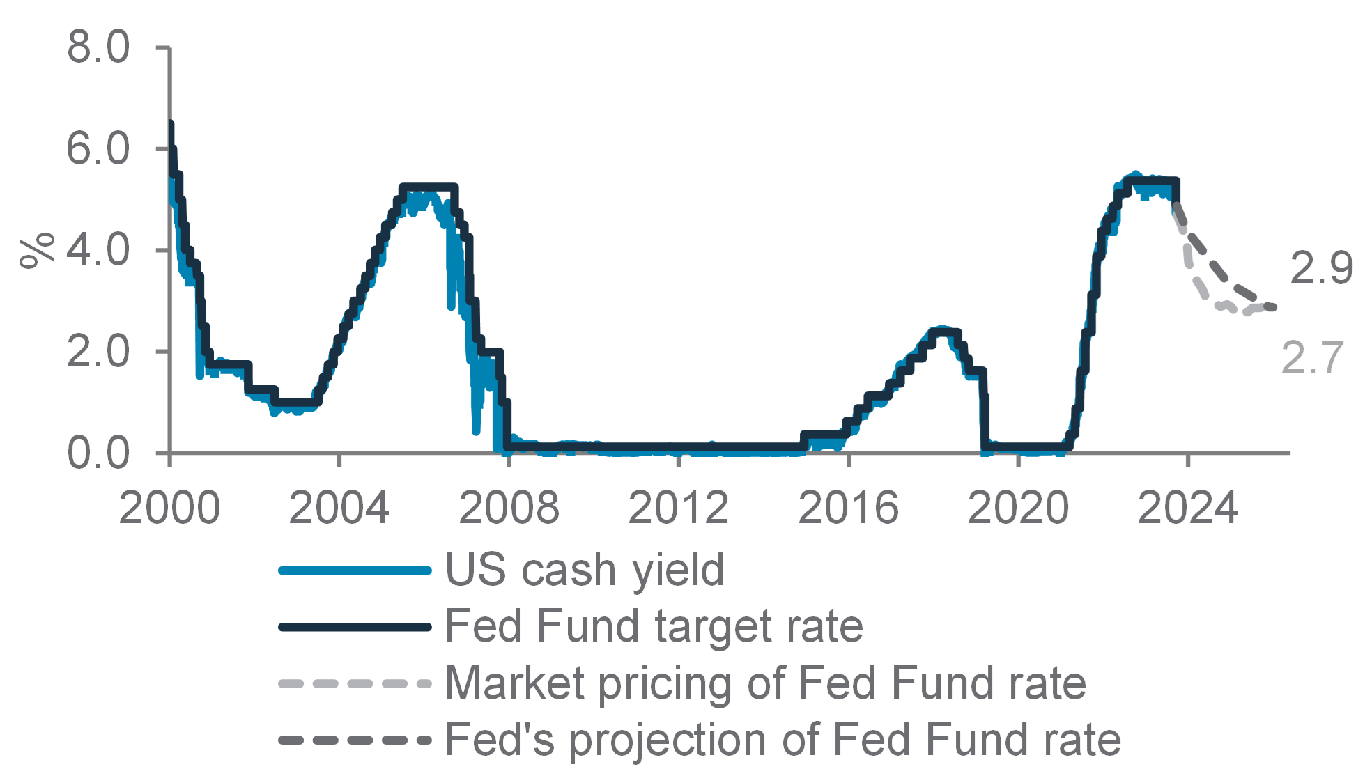 Wealth Insights: How income investors can avoid falling returns on cash - chart 1