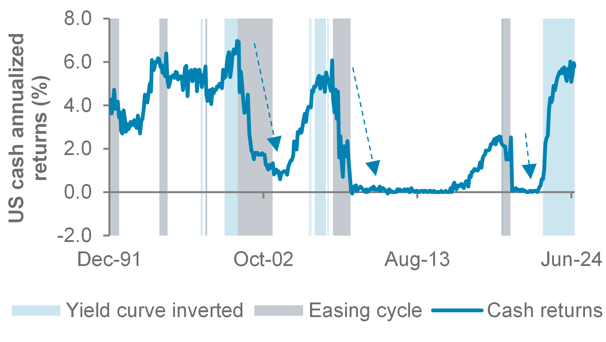 Wealth Insights: How income investors can avoid falling returns on cash - chart 2