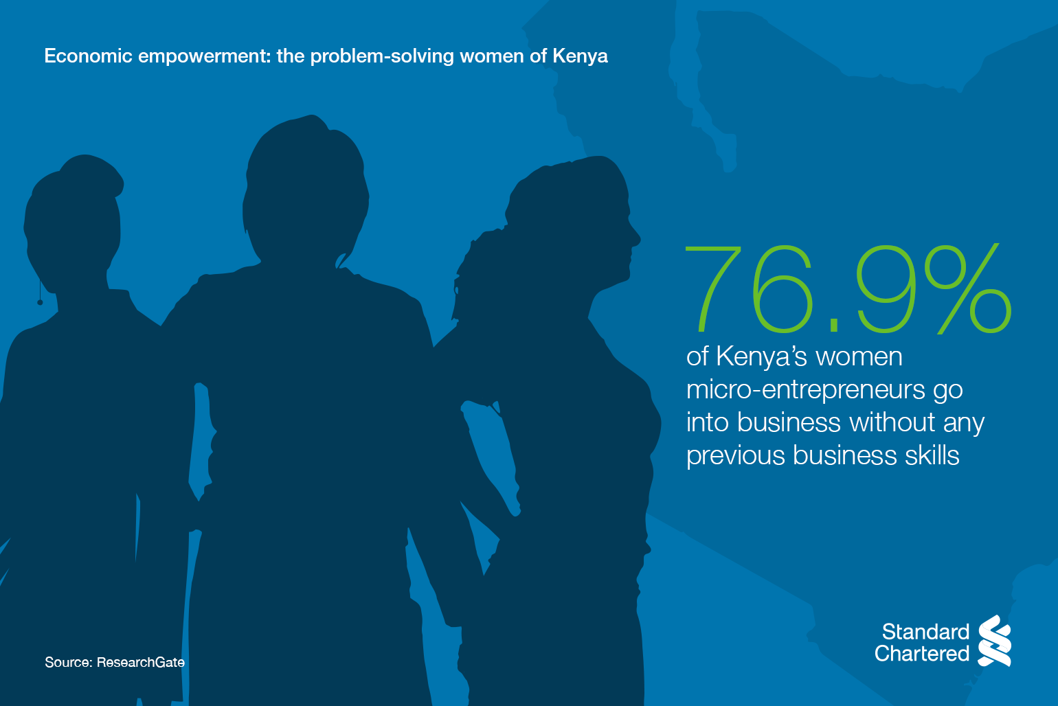 76.9% of Kenya's women micro-entrepreneurs go into business without any previous business skills