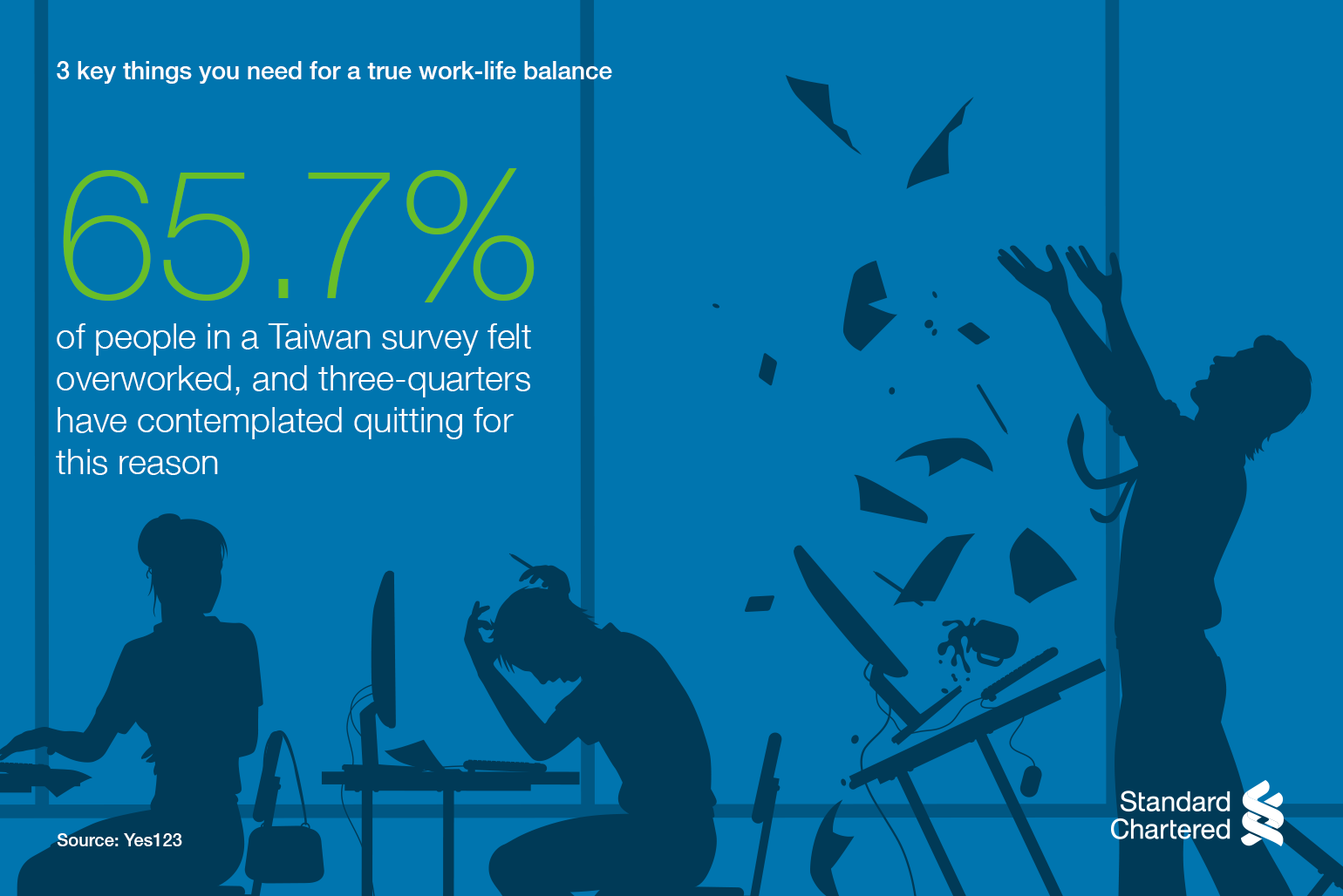 65.7% of people in a Taiwan survey felt overworked