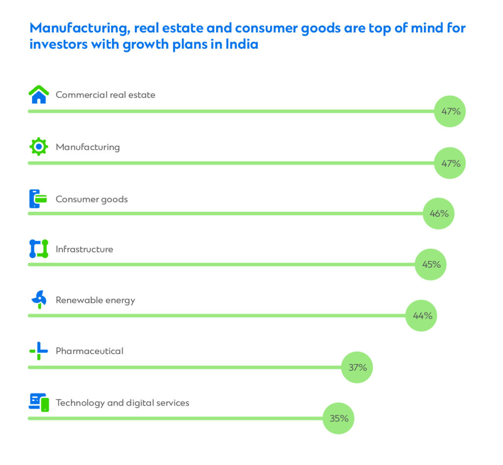 Growth plans in India chart