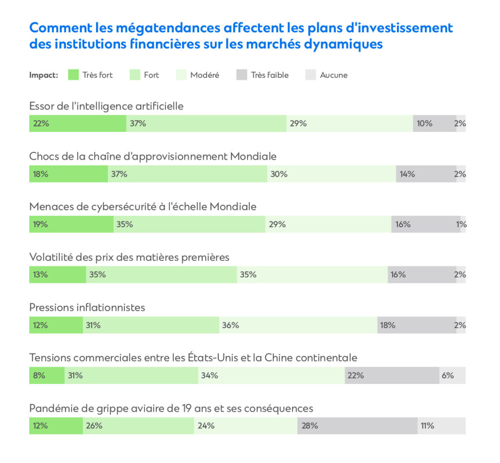 Megatrends impact chart