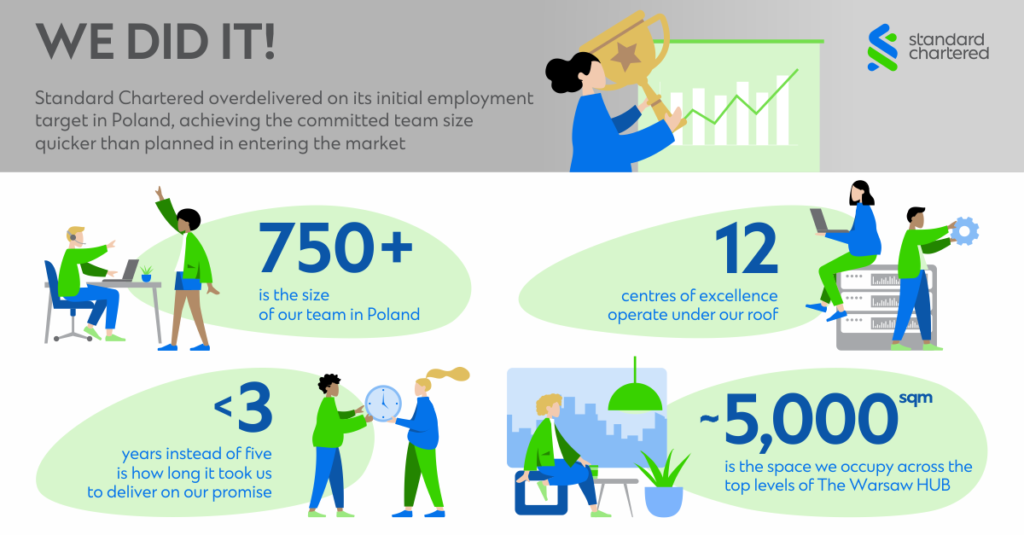 Standard Chartered GBS Poland overdelivered its initial employment target in Poland - an infographic