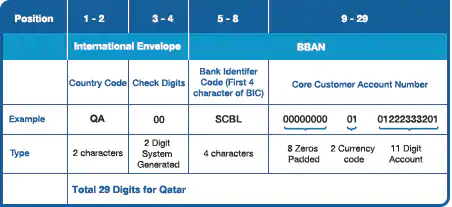 Frequently Asked Questions - IBAN Standard - Qatar
