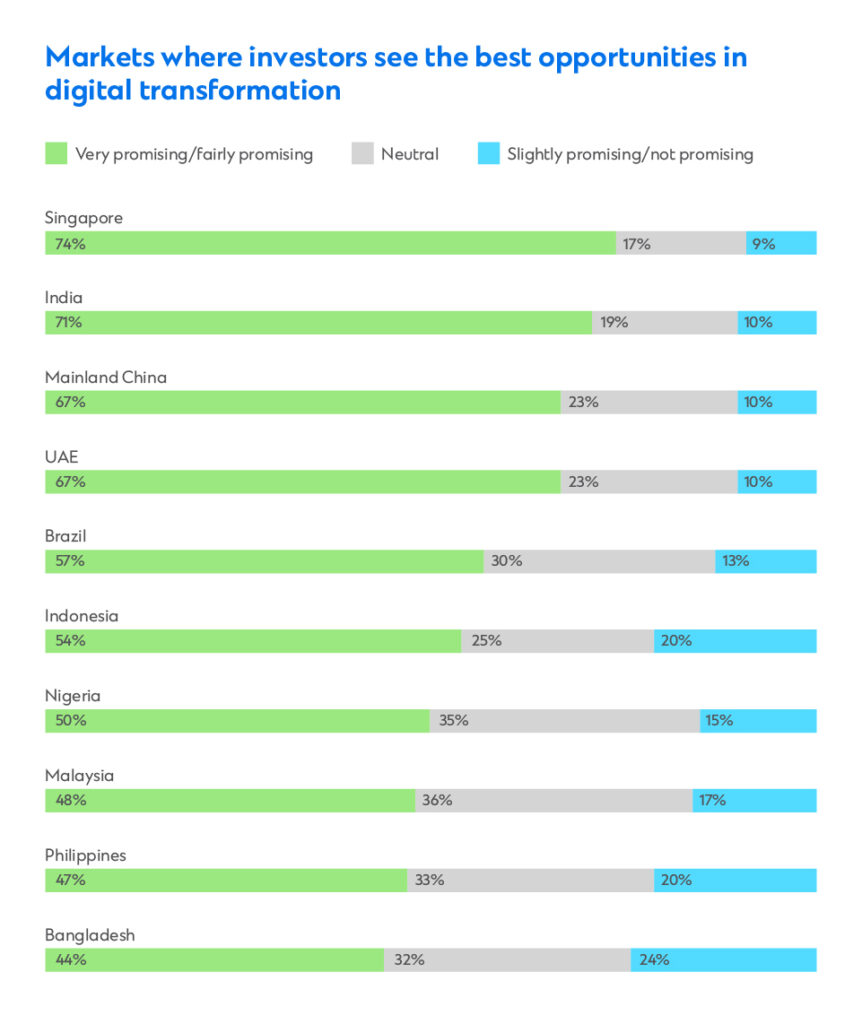 Digital transformation chart 