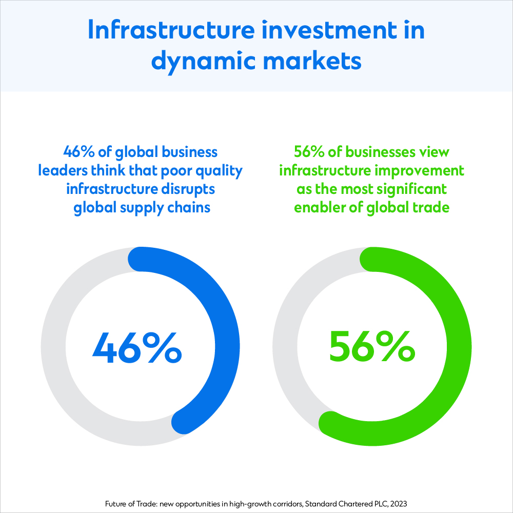 graphic on infrastructure investment