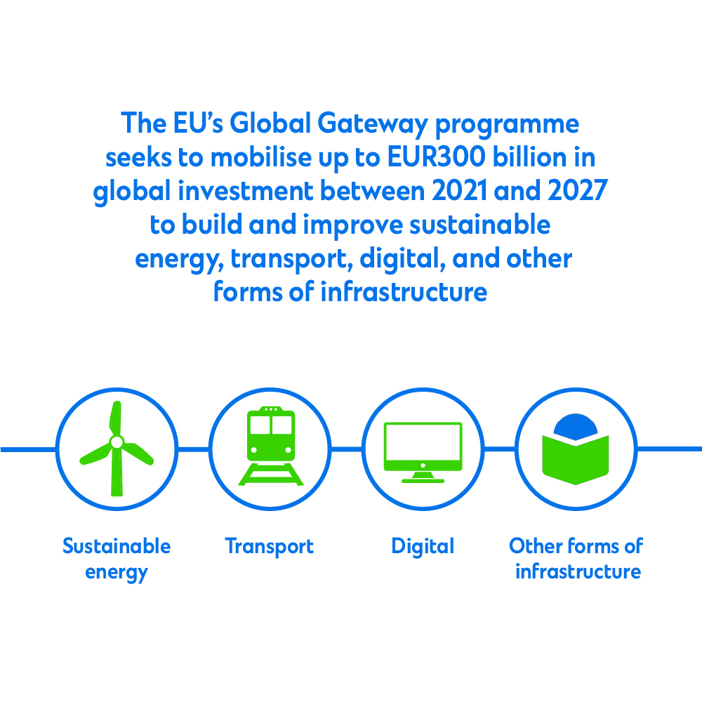 graphic on the EUs global gateway programme