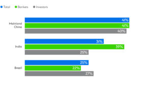 Chart with data information on per cent by Mainland China, India, Brazil