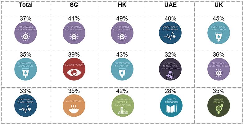 Top 5 Sustainable Development Goals currently supported across the markets