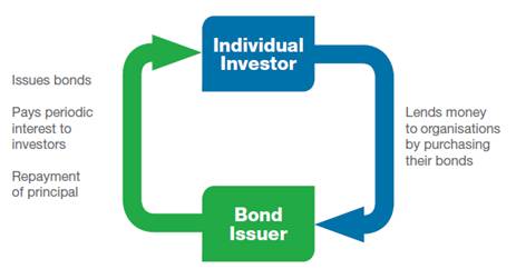 Investment | Debt Securities Services – Standard Chartered Hong Kong