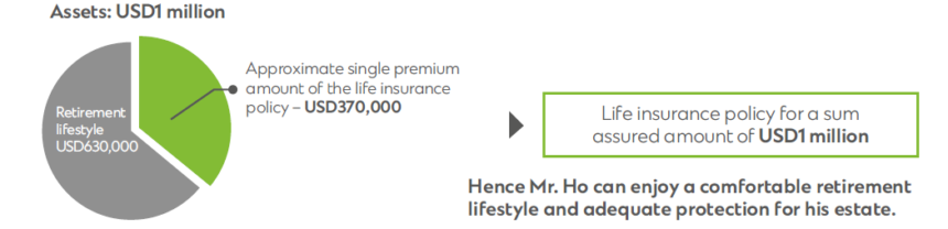 Premium Financing Example Premium Financing – Standard Chartered HK