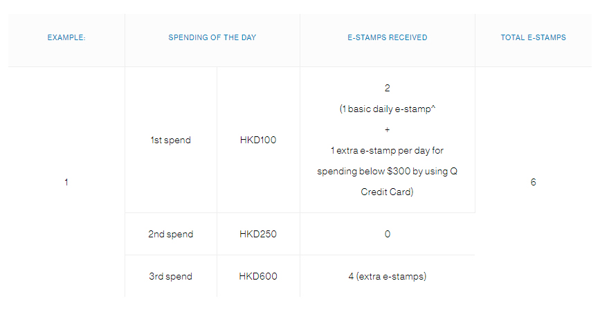 How to earn extra 10 times AlipayHK e-stamps with your everyday spending - Example 1