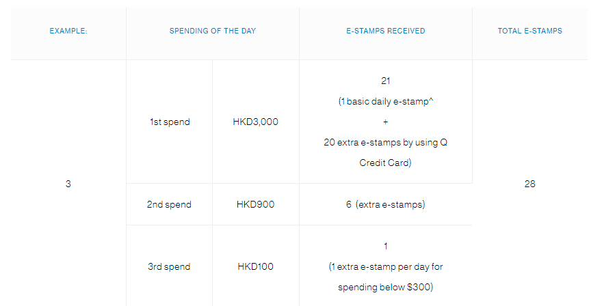 How to earn extra 10 times AlipayHK e-stamps with your everyday spending - Example 3