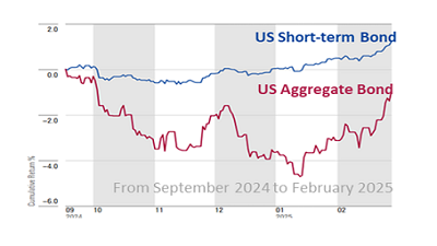 Hk wm article rethink cash btc us bond en