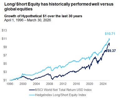 Hk wm cio series long short equity fund advantage en