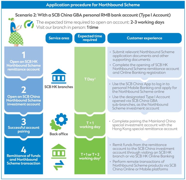 GBA Wealth Management Connect (Northbound) Standard Chartered HK
