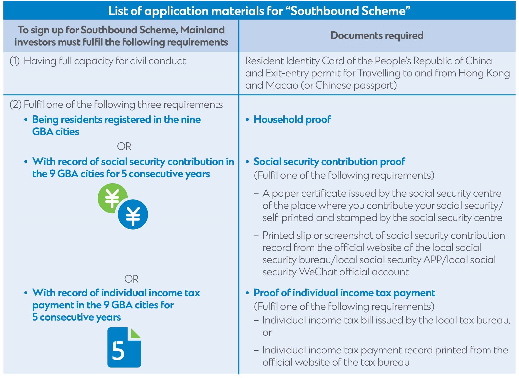 Wealth Management Connect - list of application materials for southbound scheme