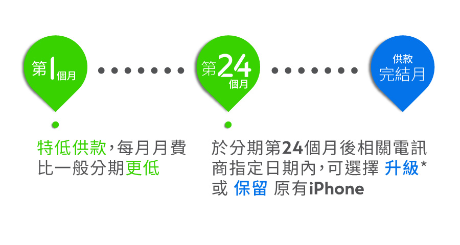 iphone for Life 免息分期靈活選項的宣傳橫額