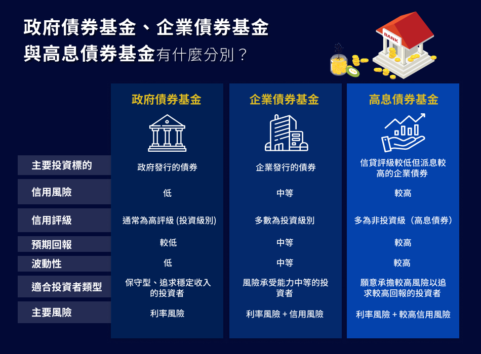 比較政府債券基金、企業債券基金及高息債券基金的資訊圖表，列出其投資標的、信用風險、評級、回報、波動性及適合投資者類型。