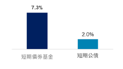 Hk wm article rethink cash btc short duration zh