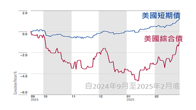 Hk wm article rethink cash btc us bond zh