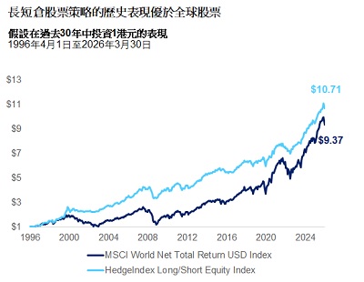 Hk wm cio series long short equity fund advantage zh