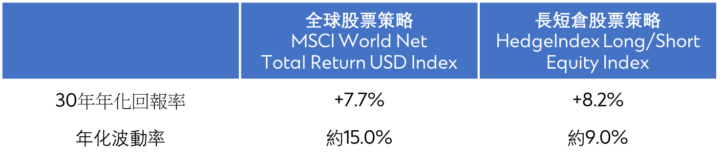 Hk wm cio series long short equity fund table zh