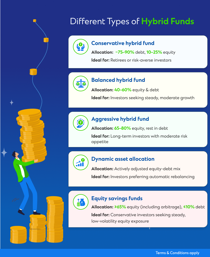 In hybrid mutual funds infograph