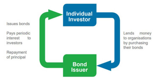 i-bonds-what-are-they-and-how-do-they-work-paradigm-wealth-partners