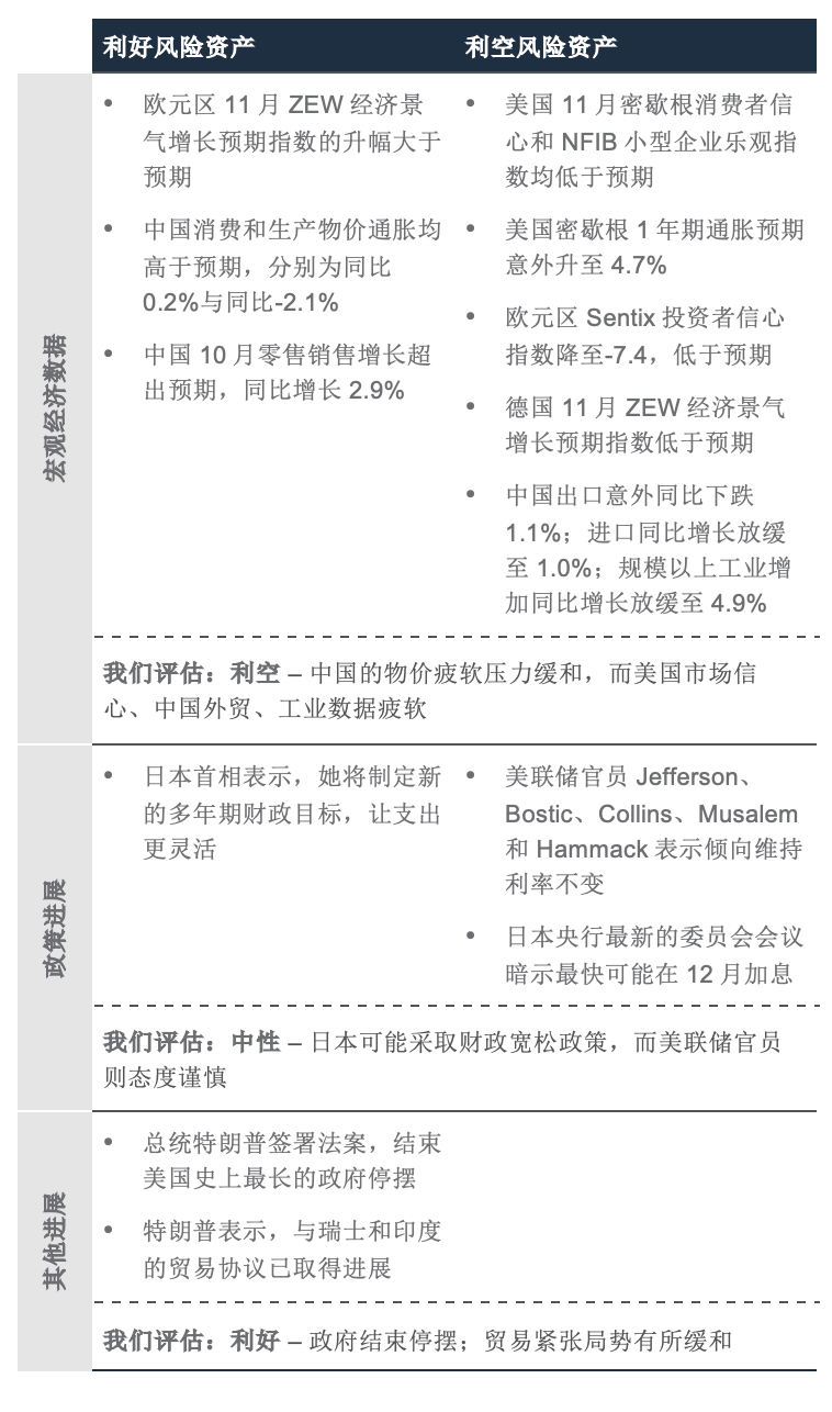 美国政府恢复运作– Market Outlook