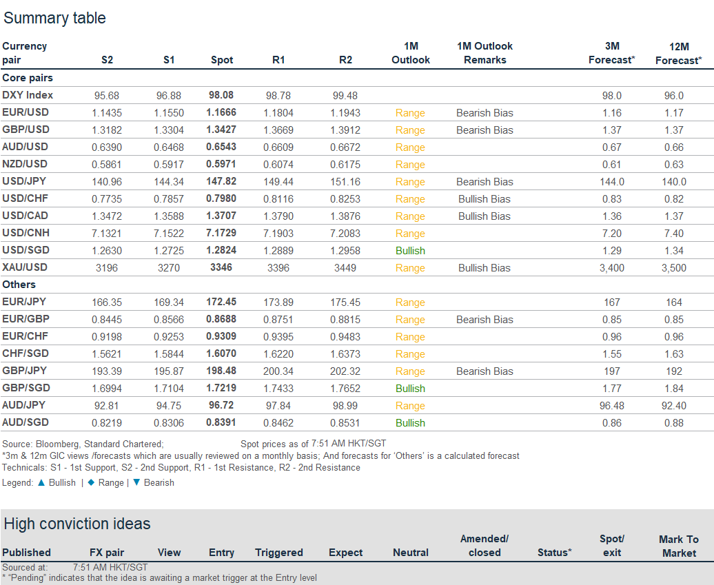 Daily Navigator-15/7/2025 – Market Outlook