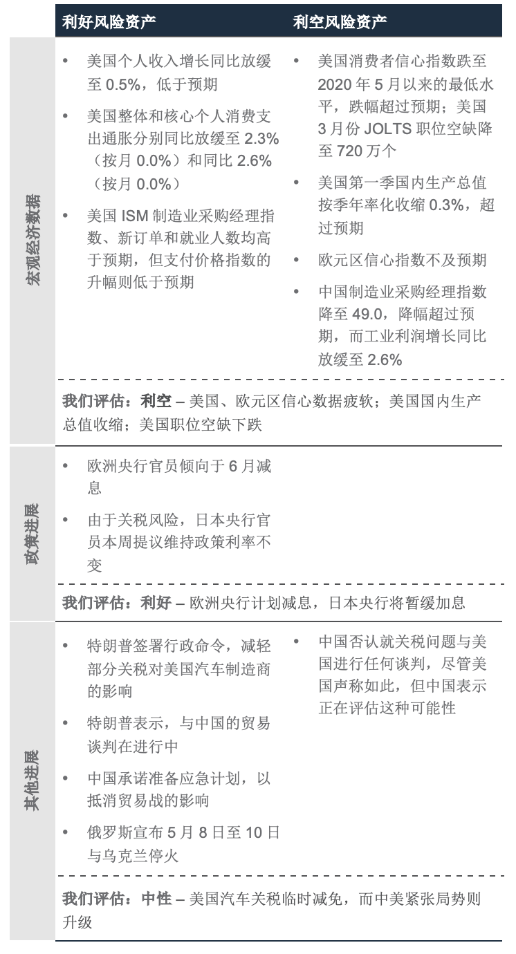接下来的100天– Market Outlook