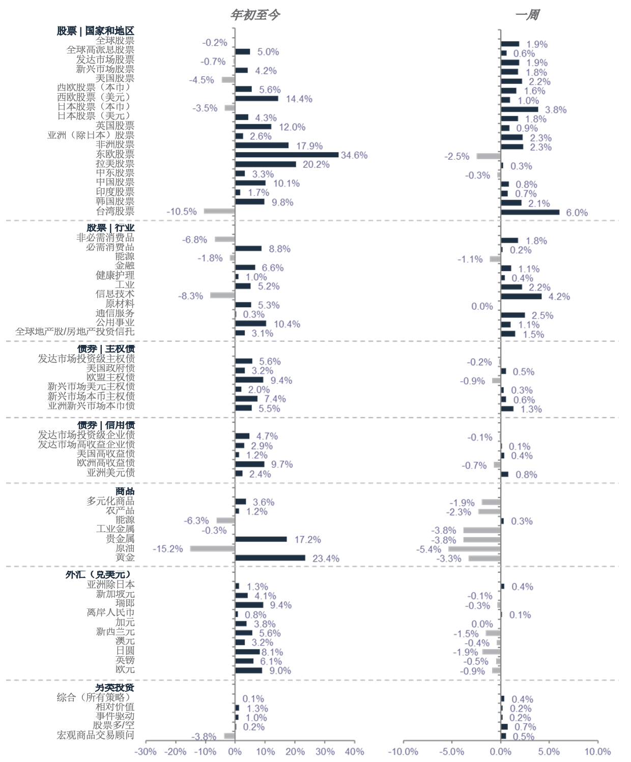接下来的100天– Market Outlook