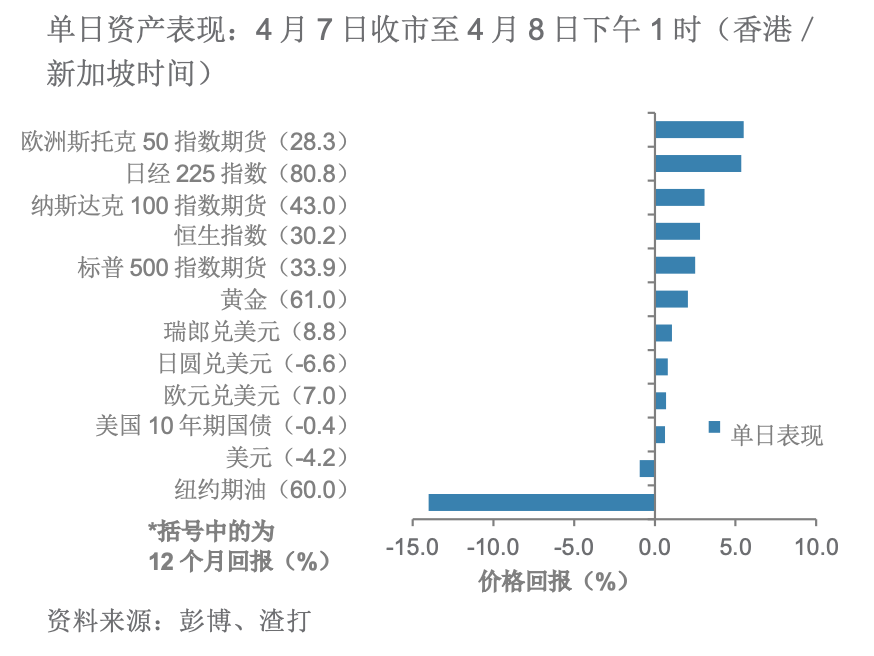 停火乐观情绪 – Market Outlook