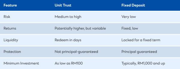 Unit Trust Examples Unit Trusts in Malaysia: Types, How to Invest & Benefits – Standard ...
