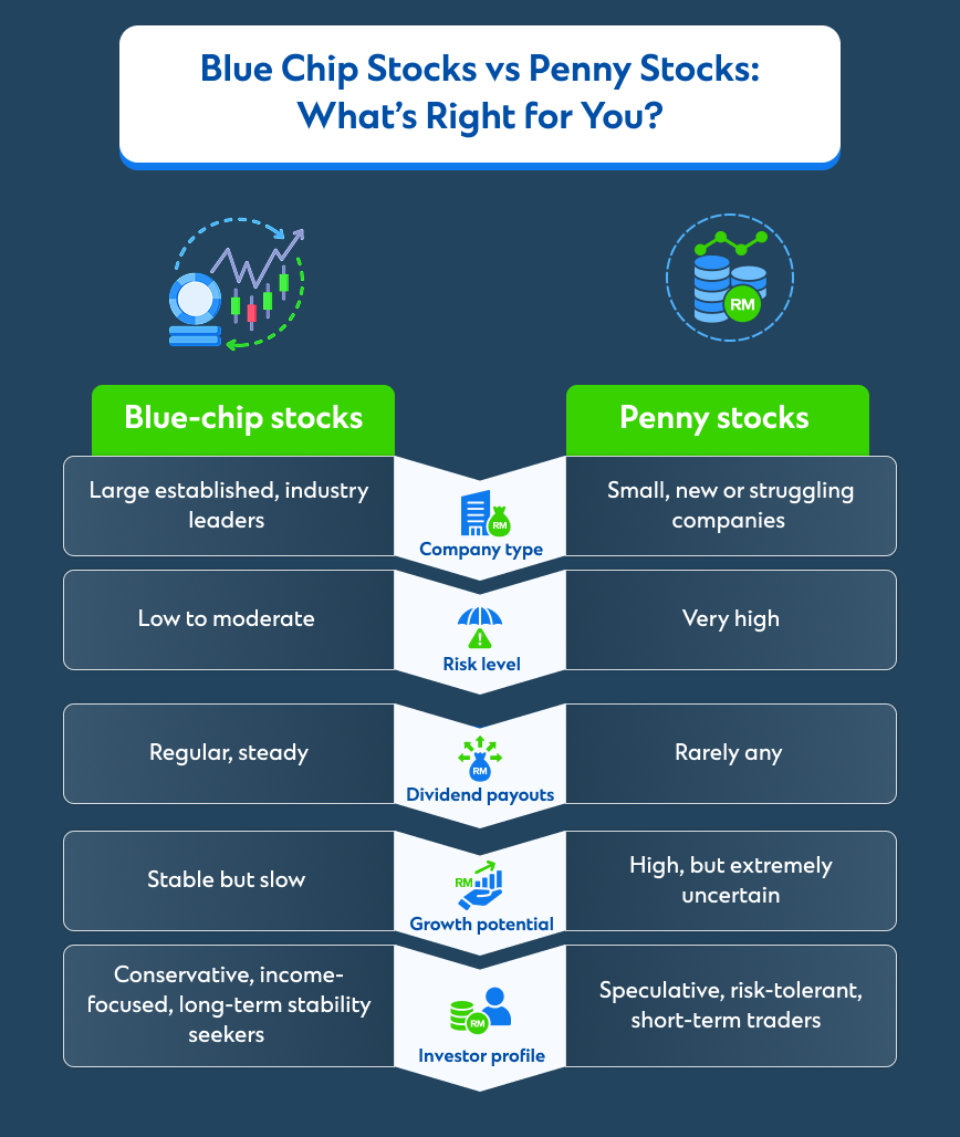 Blue-chip stock investment