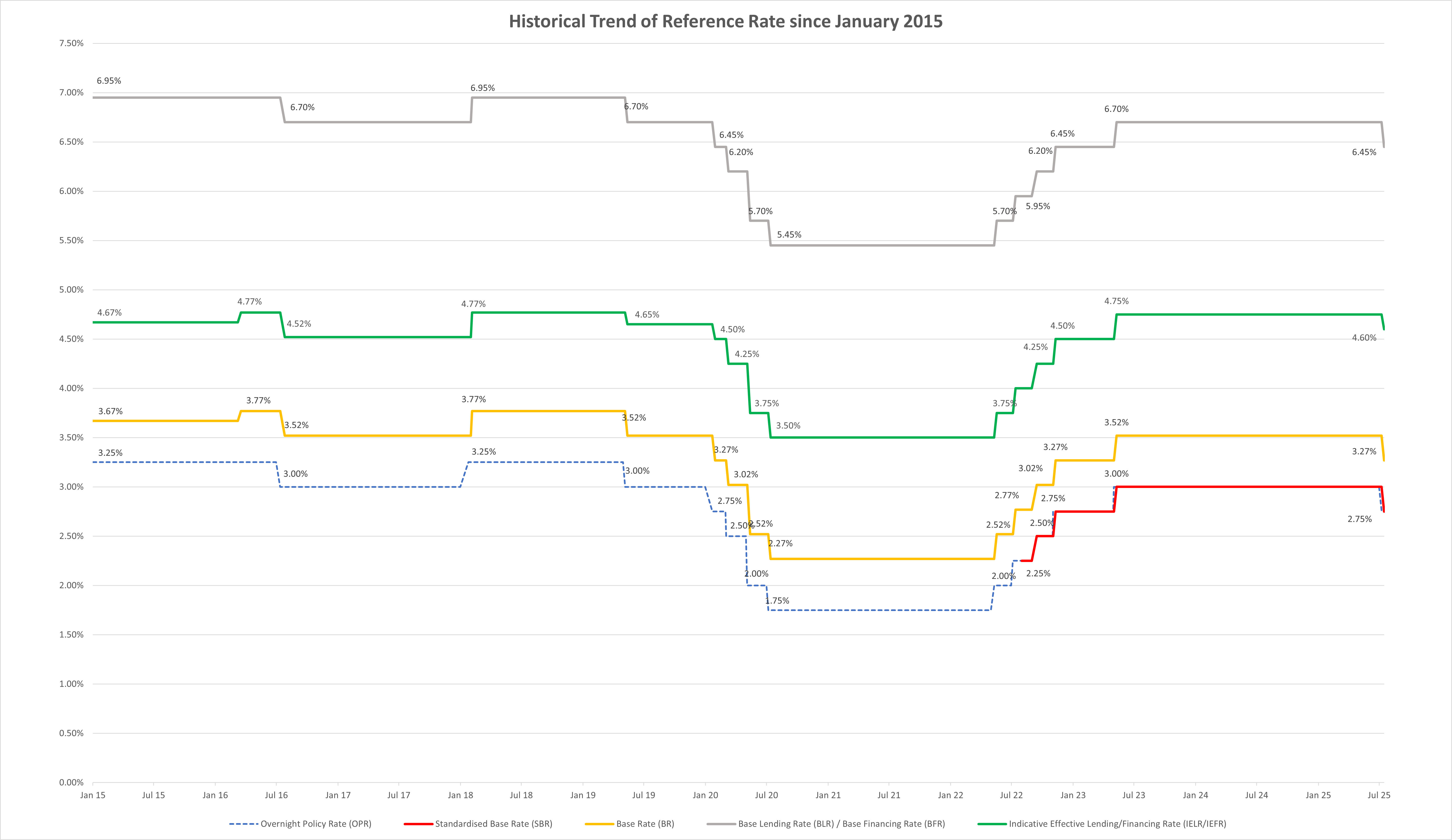 Historical trend
