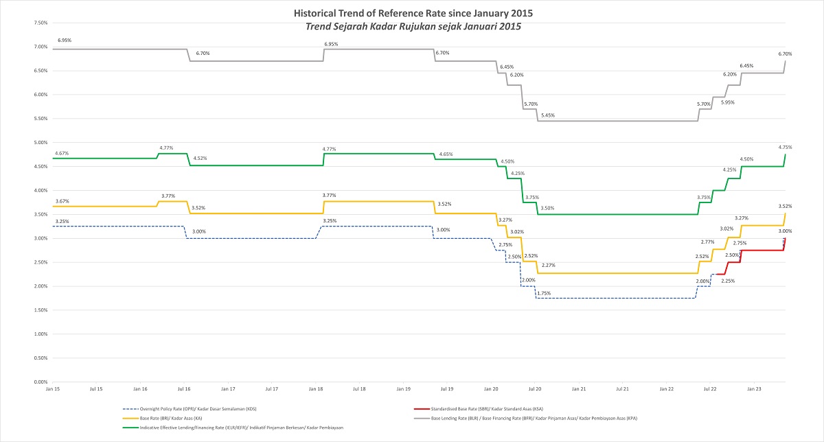 Historical trend reference rate