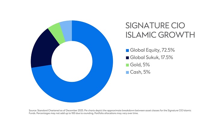 Signature CIO Islamic Funds - (Growth Fund)