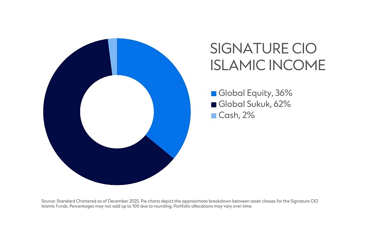Signature CIO Islamic Funds - (Income Fund)